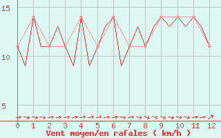 Courbe de la force du vent pour Cork Airport