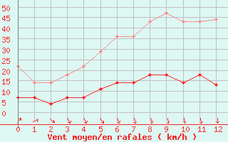 Courbe de la force du vent pour Haparanda A