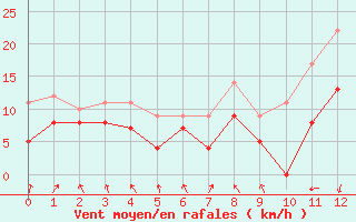 Courbe de la force du vent pour Lannion (22)