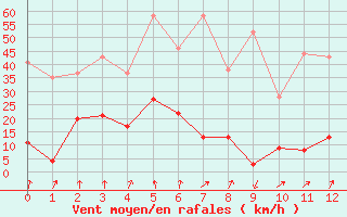 Courbe de la force du vent pour Moca-Croce (2A)