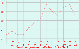 Courbe de la force du vent pour Gioia Del Colle