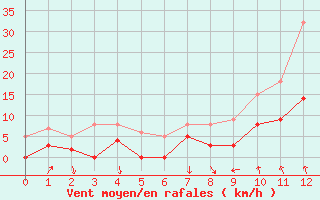 Courbe de la force du vent pour Altier (48)