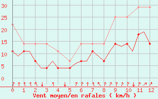 Courbe de la force du vent pour Luxembourg (Lux)