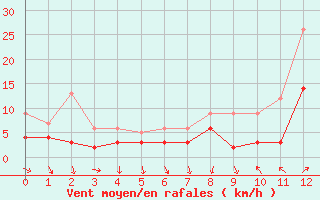 Courbe de la force du vent pour Rioz (70)