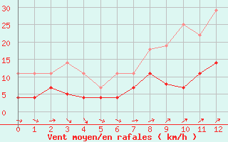 Courbe de la force du vent pour Coria