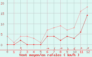 Courbe de la force du vent pour Horn