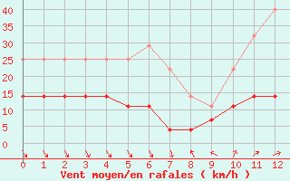 Courbe de la force du vent pour Roc St. Pere (And)