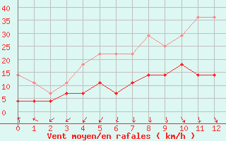 Courbe de la force du vent pour Sodankyla