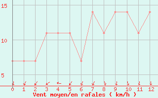 Courbe de la force du vent pour Usti Nad Labem