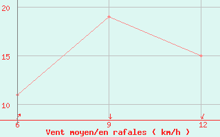 Courbe de la force du vent pour Djelfa