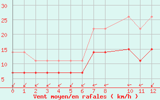 Courbe de la force du vent pour Biscarrosse (40)