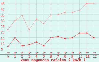 Courbe de la force du vent pour Rosans (05)