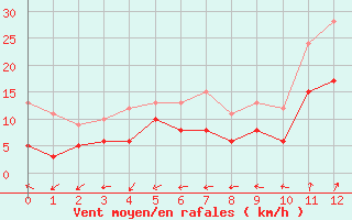 Courbe de la force du vent pour Reims-Prunay (51)