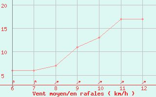 Courbe de la force du vent pour Messina