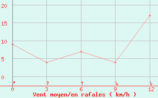 Courbe de la force du vent pour San Sebastian / Igueldo