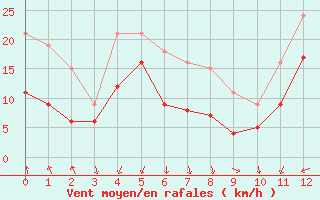 Courbe de la force du vent pour Alistro (2B)