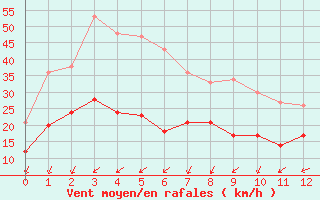 Courbe de la force du vent pour Ile du Levant (83)