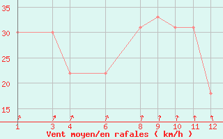 Courbe de la force du vent pour la bouée 62121