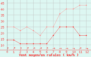 Courbe de la force du vent pour Freudenstadt