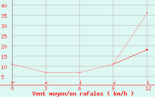 Courbe de la force du vent pour Njandoma