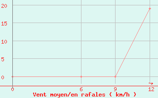 Courbe de la force du vent pour H-5