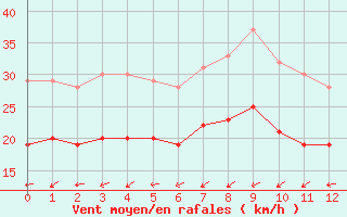 Courbe de la force du vent pour la bouée 6100002