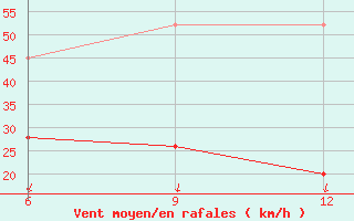 Courbe de la force du vent pour Gokceada