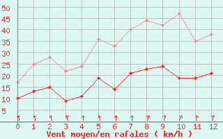 Courbe de la force du vent pour Chargey-les-Gray (70)
