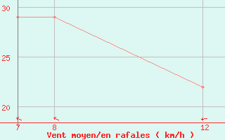 Courbe de la force du vent pour Pernaja Orrengrund