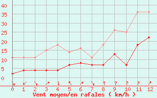 Courbe de la force du vent pour Geisenheim