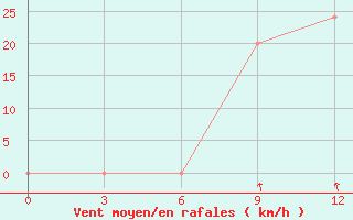 Courbe de la force du vent pour El Khoms