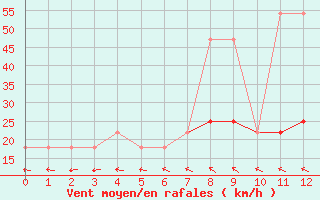 Courbe de la force du vent pour Berlin-Dahlem