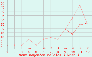 Courbe de la force du vent pour Tanagra Airport