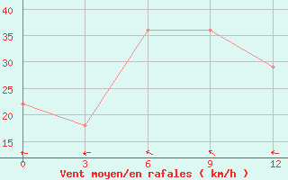 Courbe de la force du vent pour Osijek / Klisa