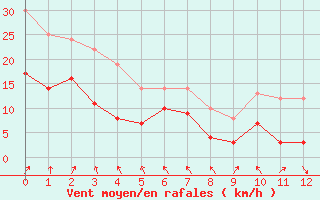 Courbe de la force du vent pour Le Houga (32)