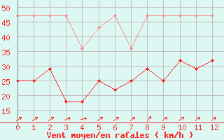 Courbe de la force du vent pour Rotterdam Geulhaven Aws