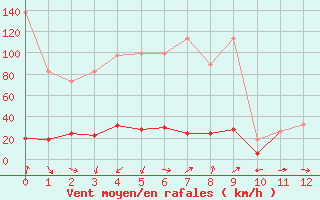 Courbe de la force du vent pour Monte Rosa