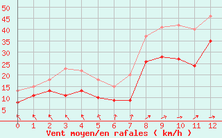 Courbe de la force du vent pour Ummendorf