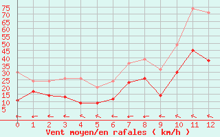 Courbe de la force du vent pour Marignane (13)