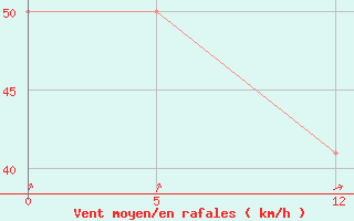 Courbe de la force du vent pour le bateau LAOX5