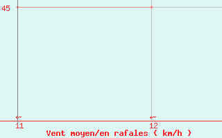 Courbe de la force du vent pour le bateau C6SW3