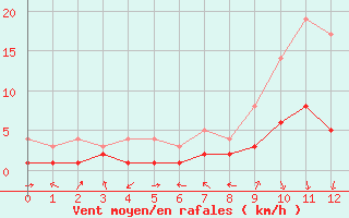 Courbe de la force du vent pour Northeim-Stoeckheim