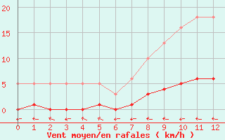 Courbe de la force du vent pour Verneuil (78)