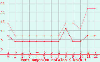 Courbe de la force du vent pour Giessen