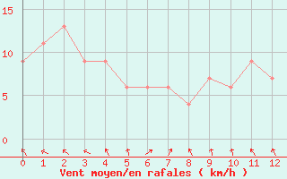 Courbe de la force du vent pour Monte Malanotte