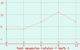 Courbe de la force du vent pour Kryvyi Rih