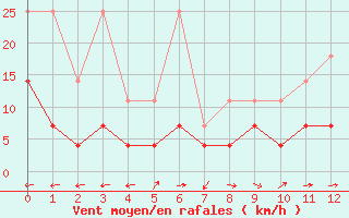 Courbe de la force du vent pour Nuerburg-Barweiler