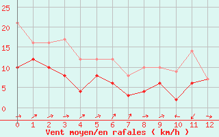 Courbe de la force du vent pour Mouthoumet (11)