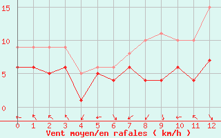 Courbe de la force du vent pour Neu Ulrichstein