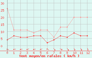 Courbe de la force du vent pour Oron (Sw)